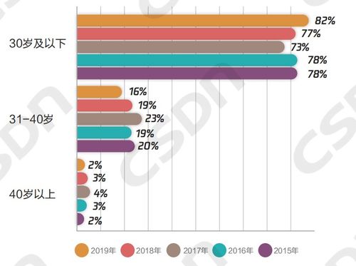 北京软件开发群体新观察 30岁以下开发者超八成，五成月薪5k至3w